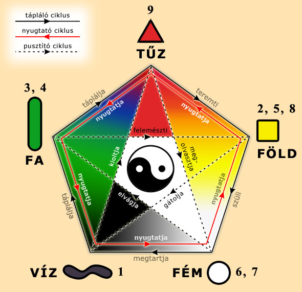 Feng-Shui öt elem
